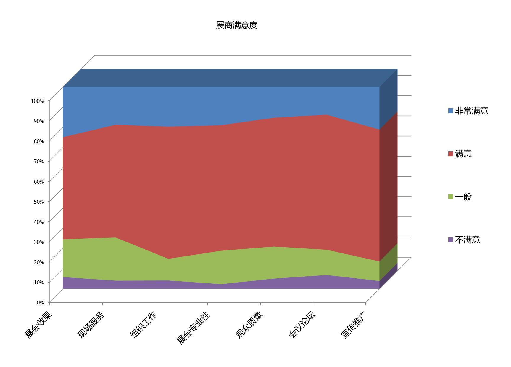 上海國際禮品包裝展覽會展商滿意度統(tǒng)計