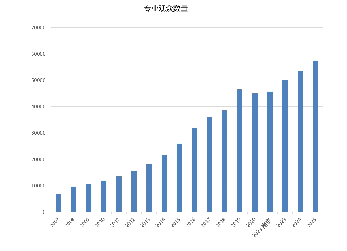上海國際禮品包裝展覽會觀眾數(shù)量統(tǒng)計