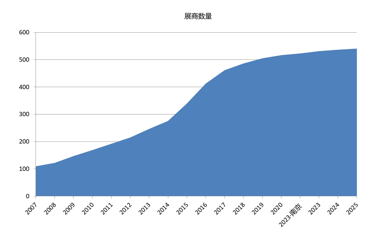 上海國際禮品包裝展覽會展商數(shù)量統(tǒng)計